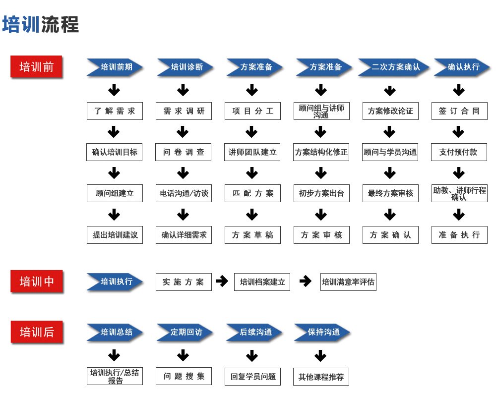 培訓(xùn)流程